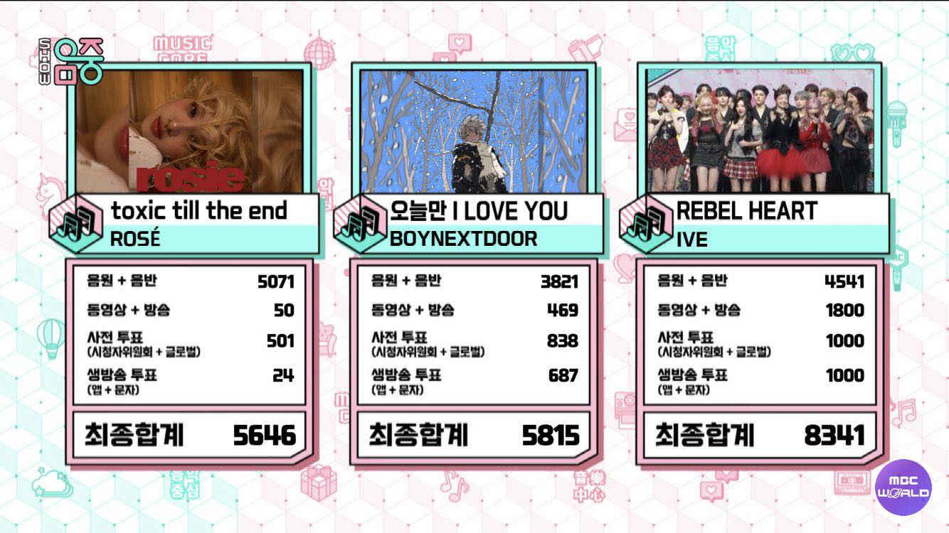 Music Core: IVE wins the cup with "Rebel Heart" over Rosé and BOYNEXTDOOR